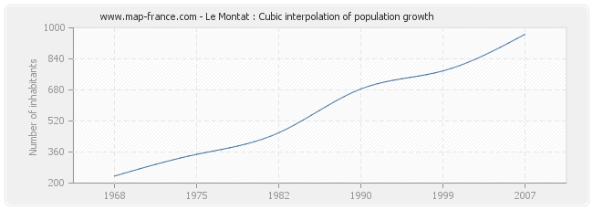 Le Montat : Cubic interpolation of population growth